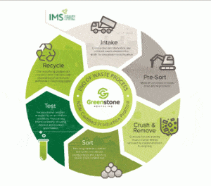 IMS INTRODUCES GREENSTONE